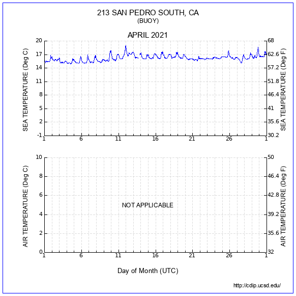 Temperature Plot