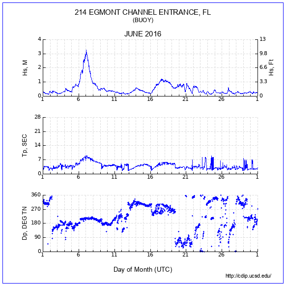 Compendium Plot