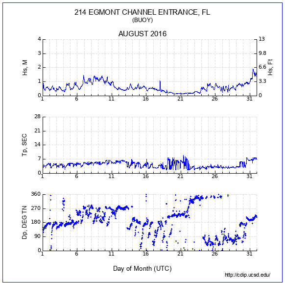 Compendium Plot