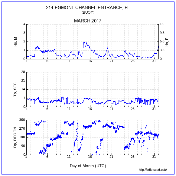 Compendium Plot