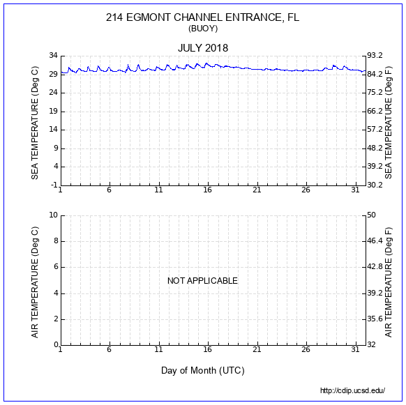 Temperature Plot