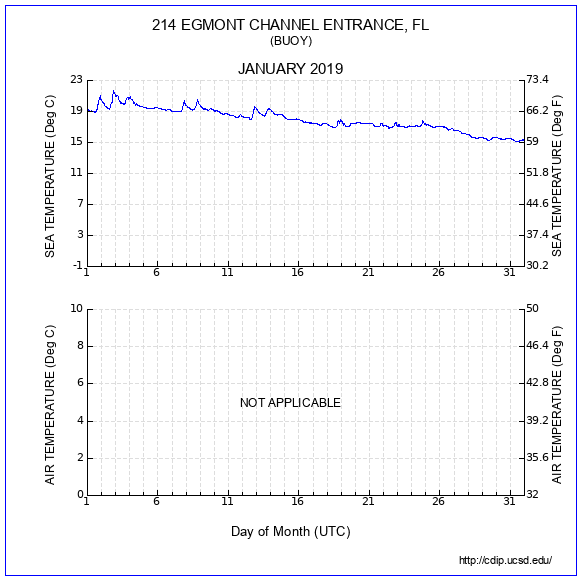 Temperature Plot