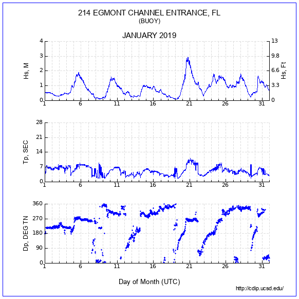 Compendium Plot