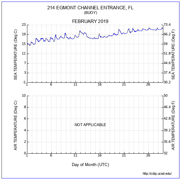 Temperature Plot