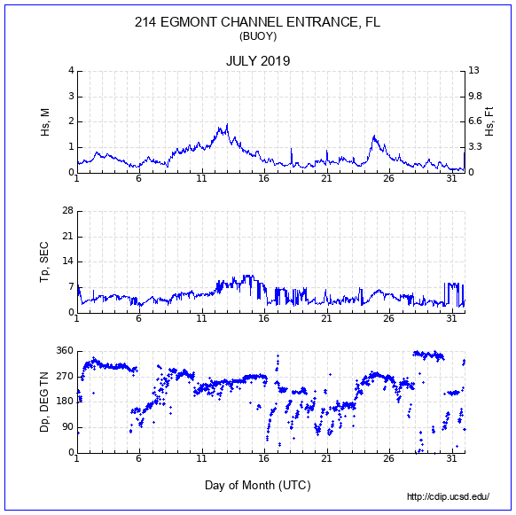 Compendium Plot