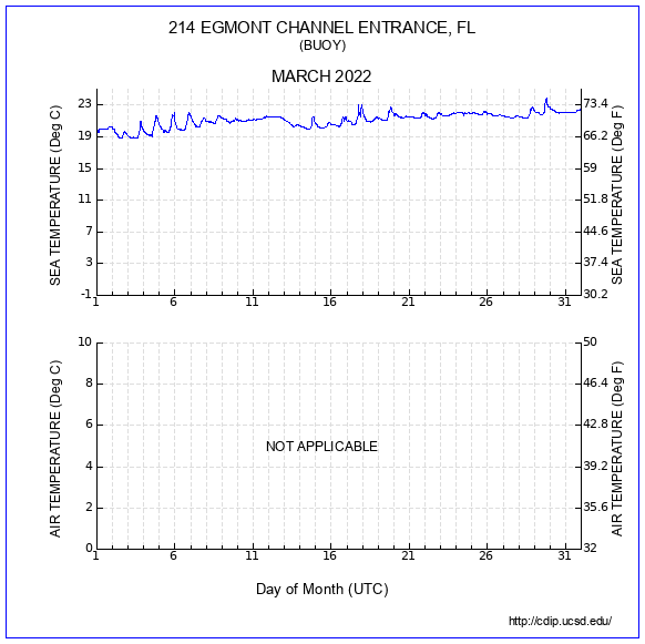 Temperature Plot