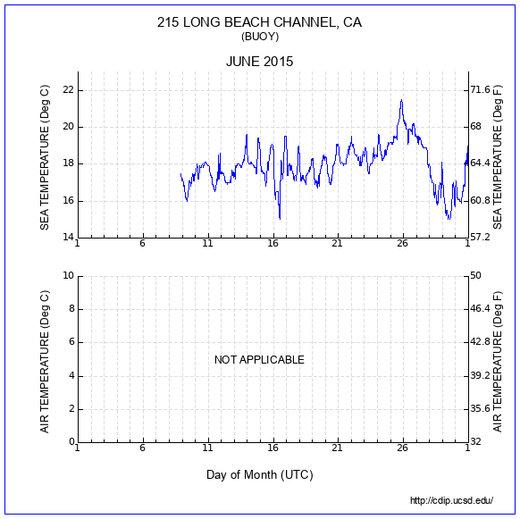 Temperature Plot