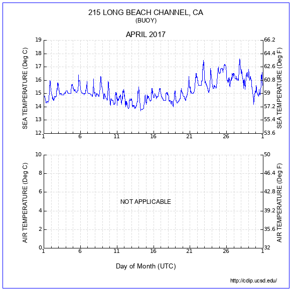 Temperature Plot