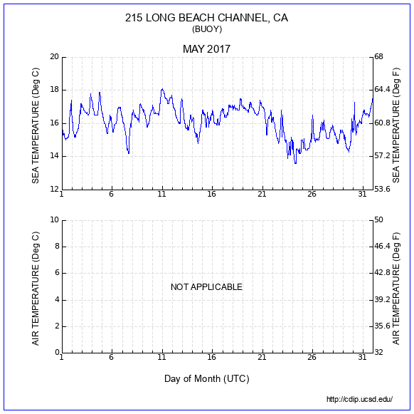 Temperature Plot