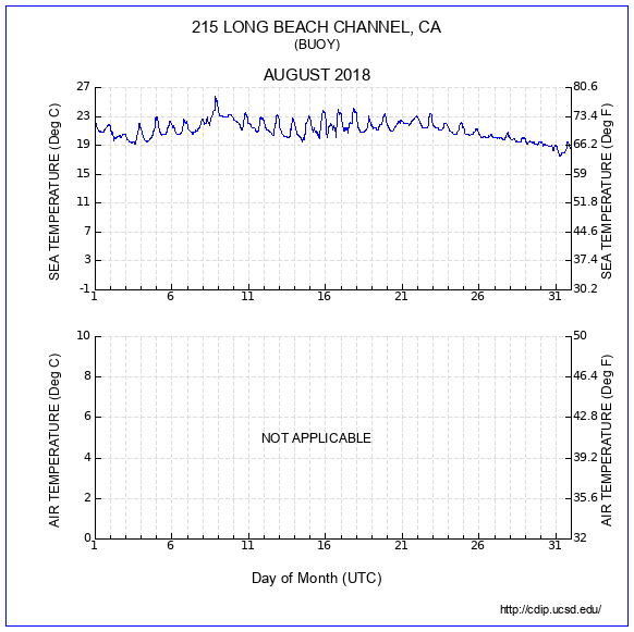 Temperature Plot