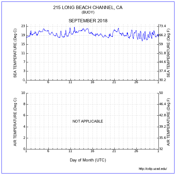 Temperature Plot