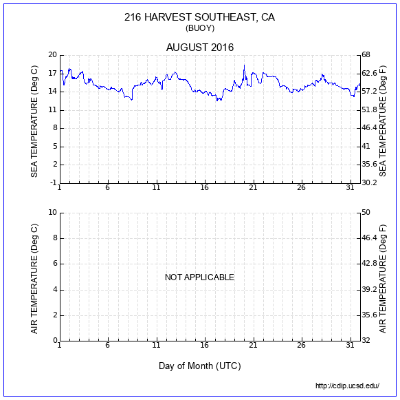 Temperature Plot