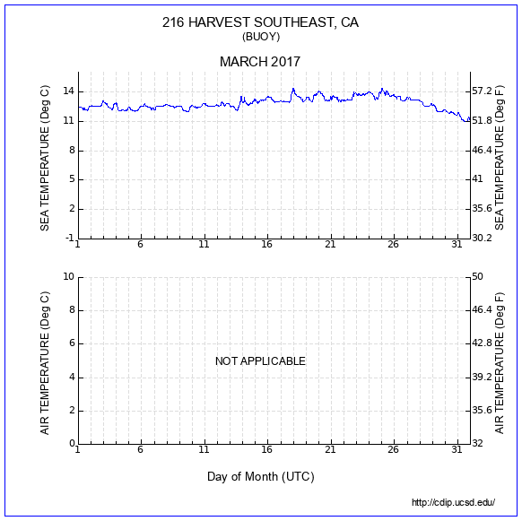 Temperature Plot