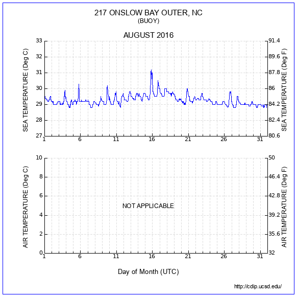 Temperature Plot