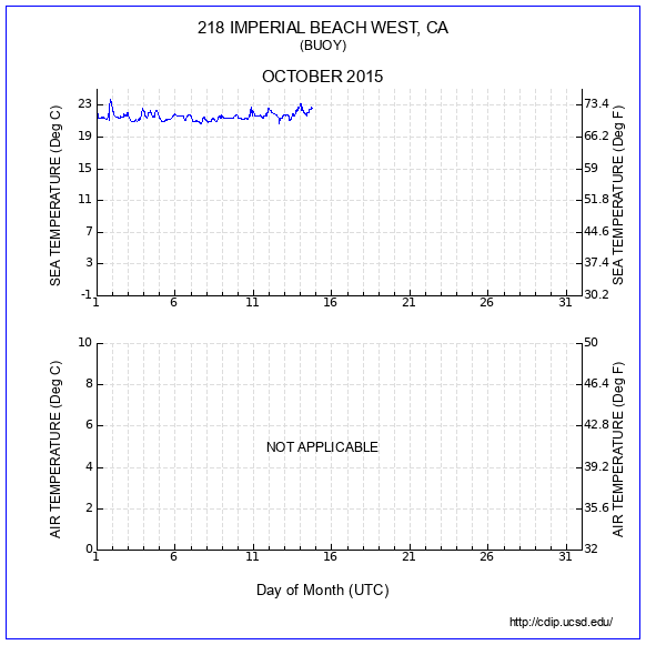 Temperature Plot