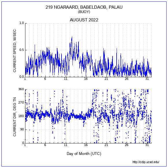 Current Plot