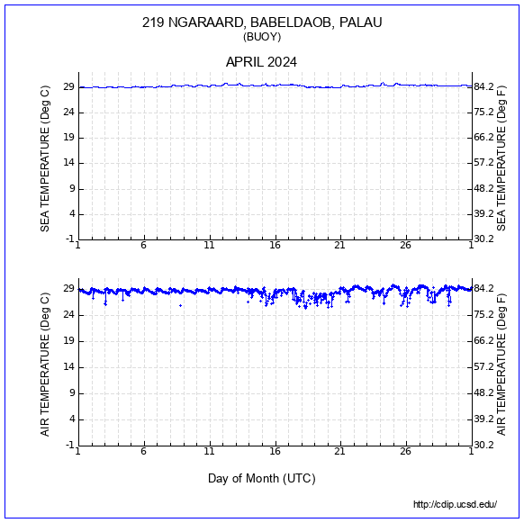 Air Temp Plot