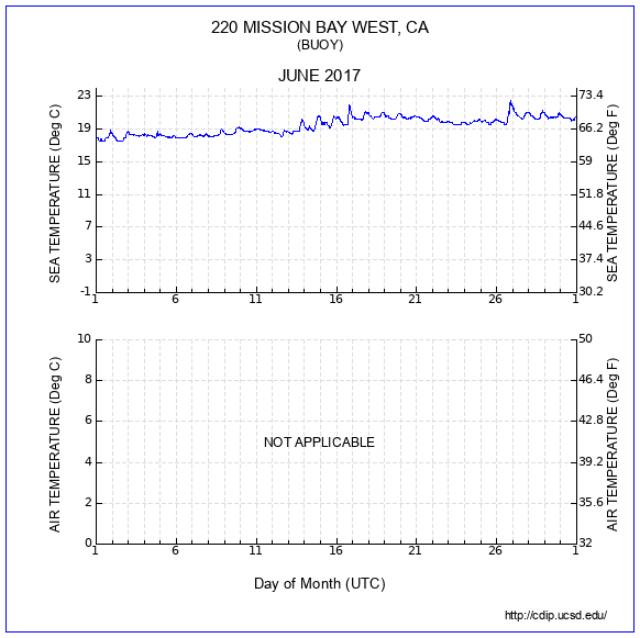 Temperature Plot