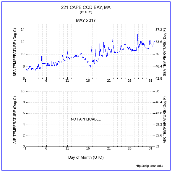 Temperature Plot