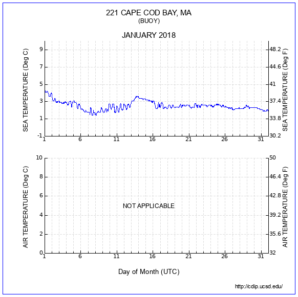 Temperature Plot