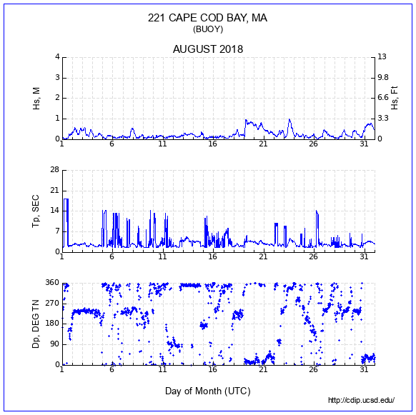 Compendium Plot