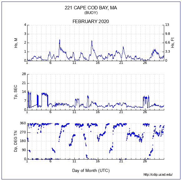 Compendium Plot