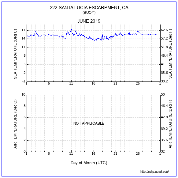 Temperature Plot