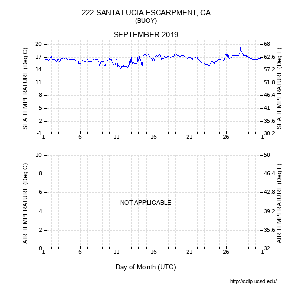 Temperature Plot