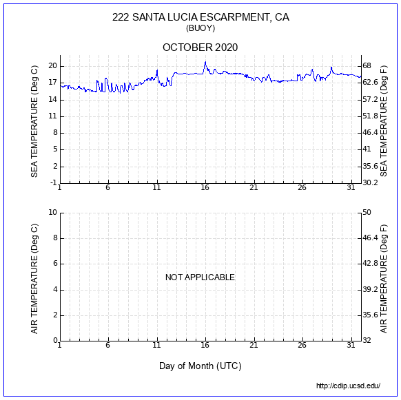 Temperature Plot