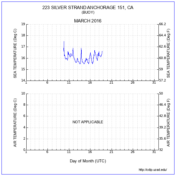 Temperature Plot