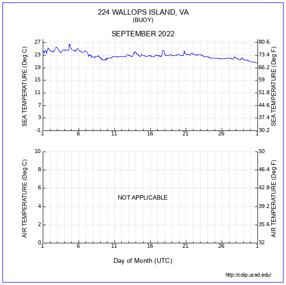 Temperature Plot