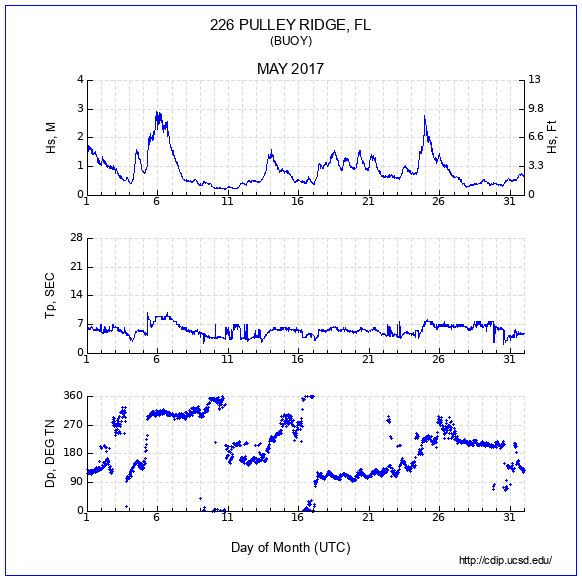 Compendium Plot