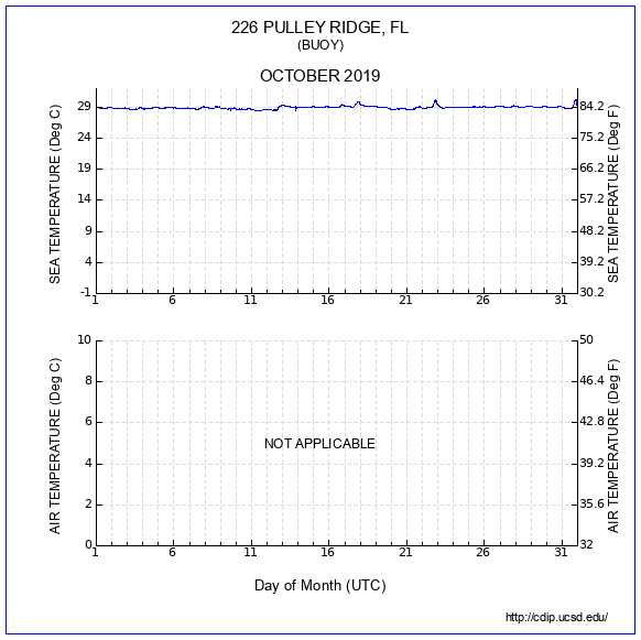 Temperature Plot