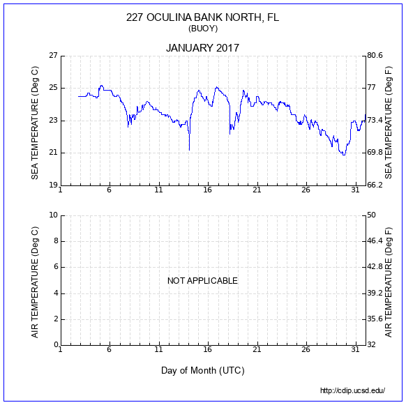 Temperature Plot