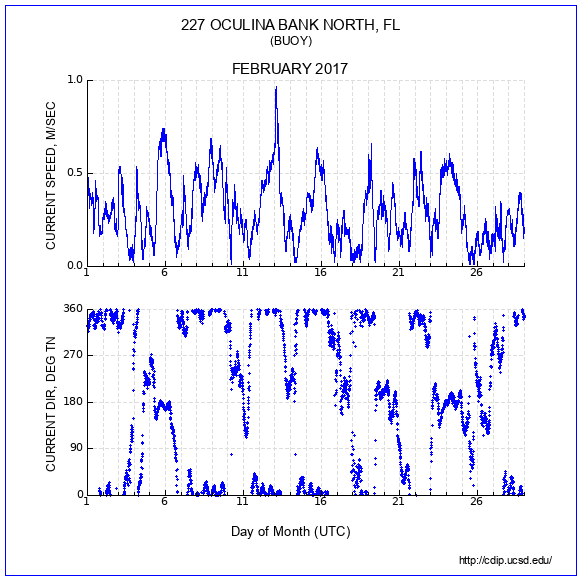 Current Plot