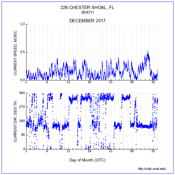 Current Plot