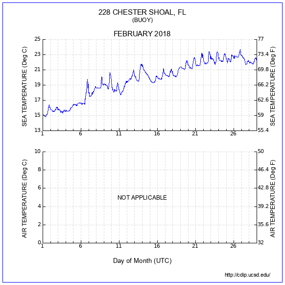 Temperature Plot