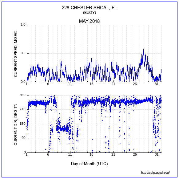 Current Plot