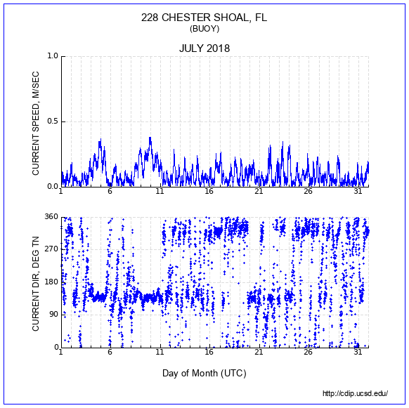 Current Plot