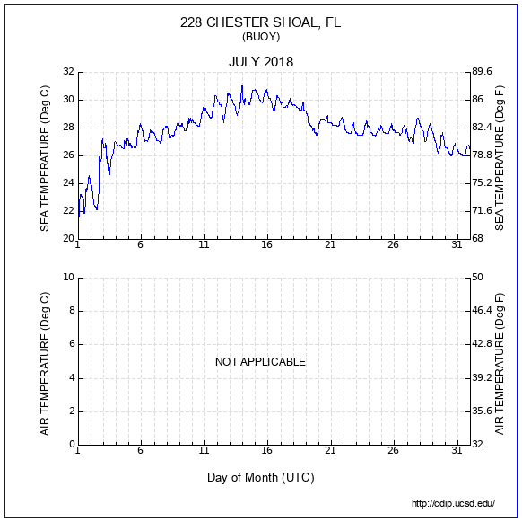 Temperature Plot