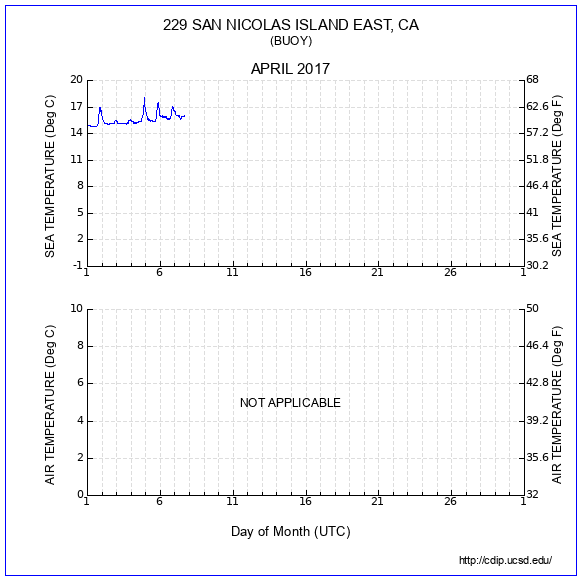 Temperature Plot