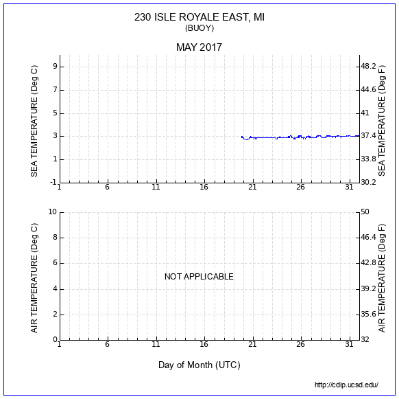 Temperature Plot