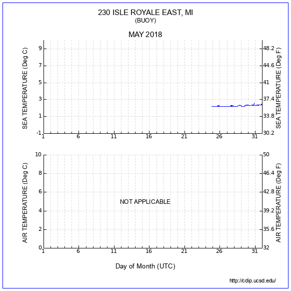 Temperature Plot