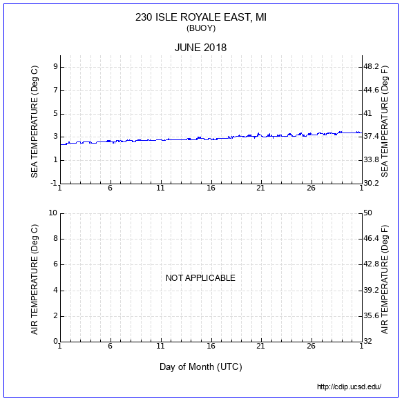 Temperature Plot