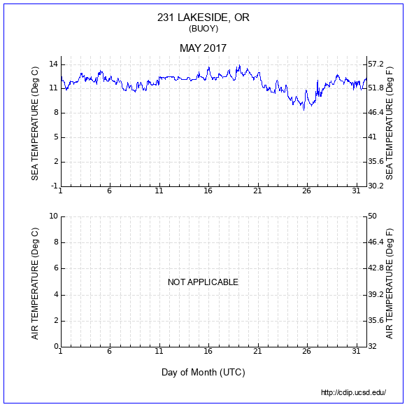 Temperature Plot