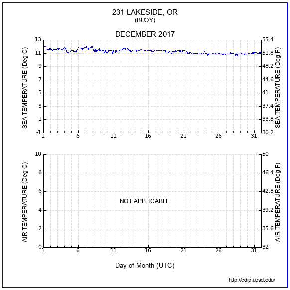 Temperature Plot