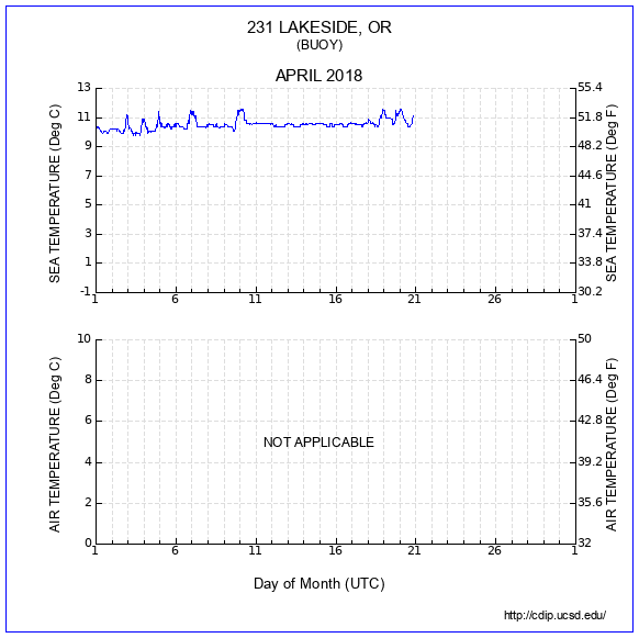 Temperature Plot