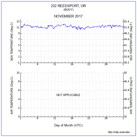 Temperature Plot