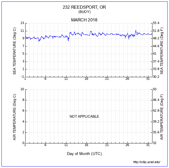 Temperature Plot