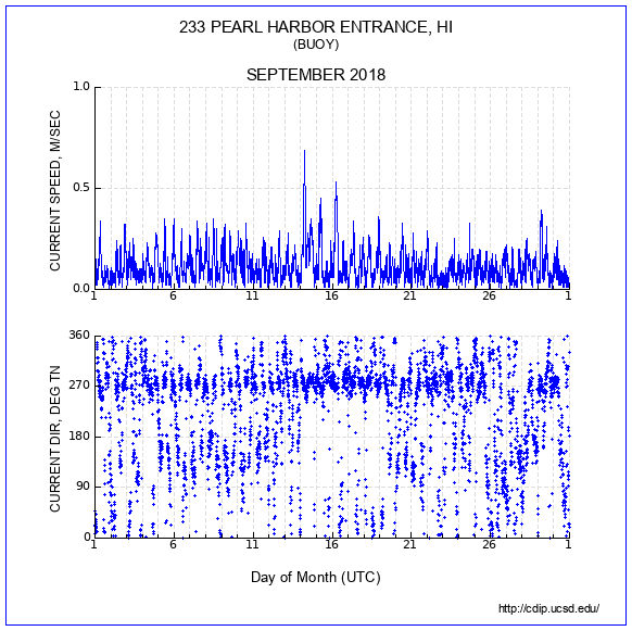 Current Plot